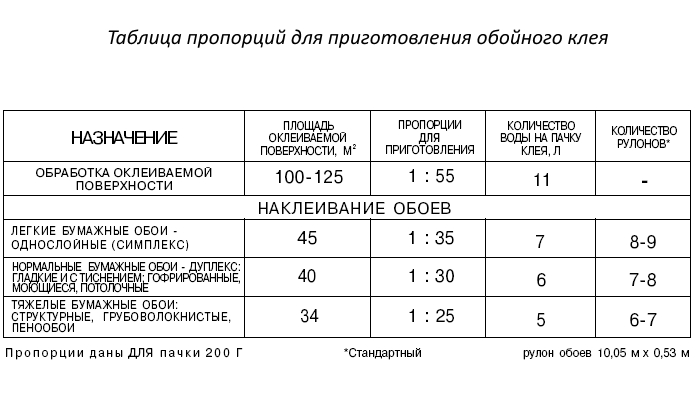 Таблица пропорций для приготовления обойного клея Таблица пропорций для приготовления обойного клея