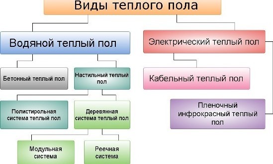 Как самому сделать теплый пол