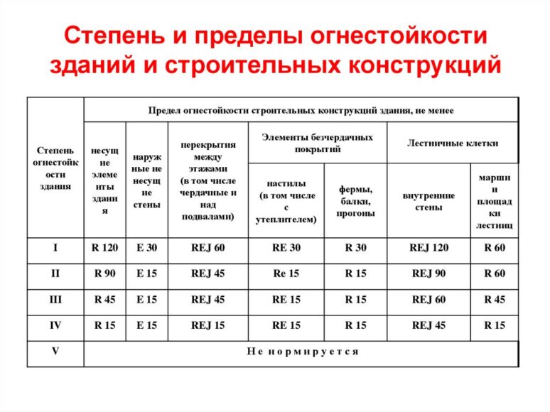 Описание огнестойкости строительных конструкций